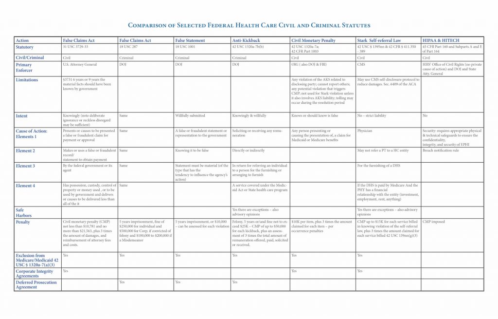 A chart that compares selected federal health care civil and criminal statutes.