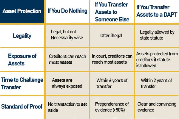 Graph to show to protect your personal assets, and what the risks are if you don't.